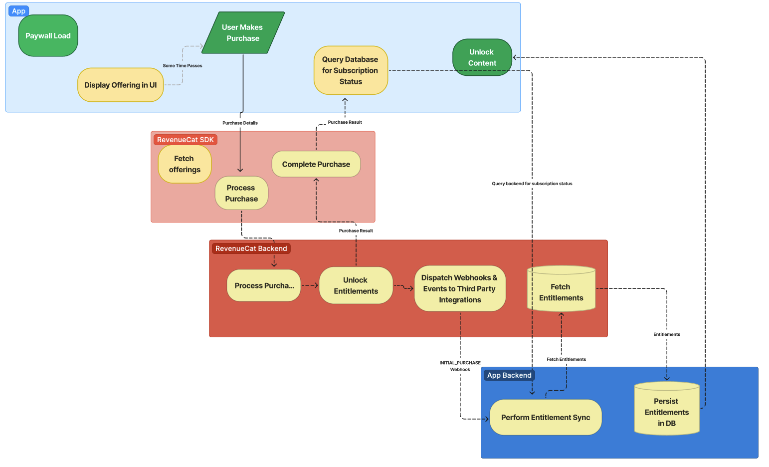 Entitlement on Backend