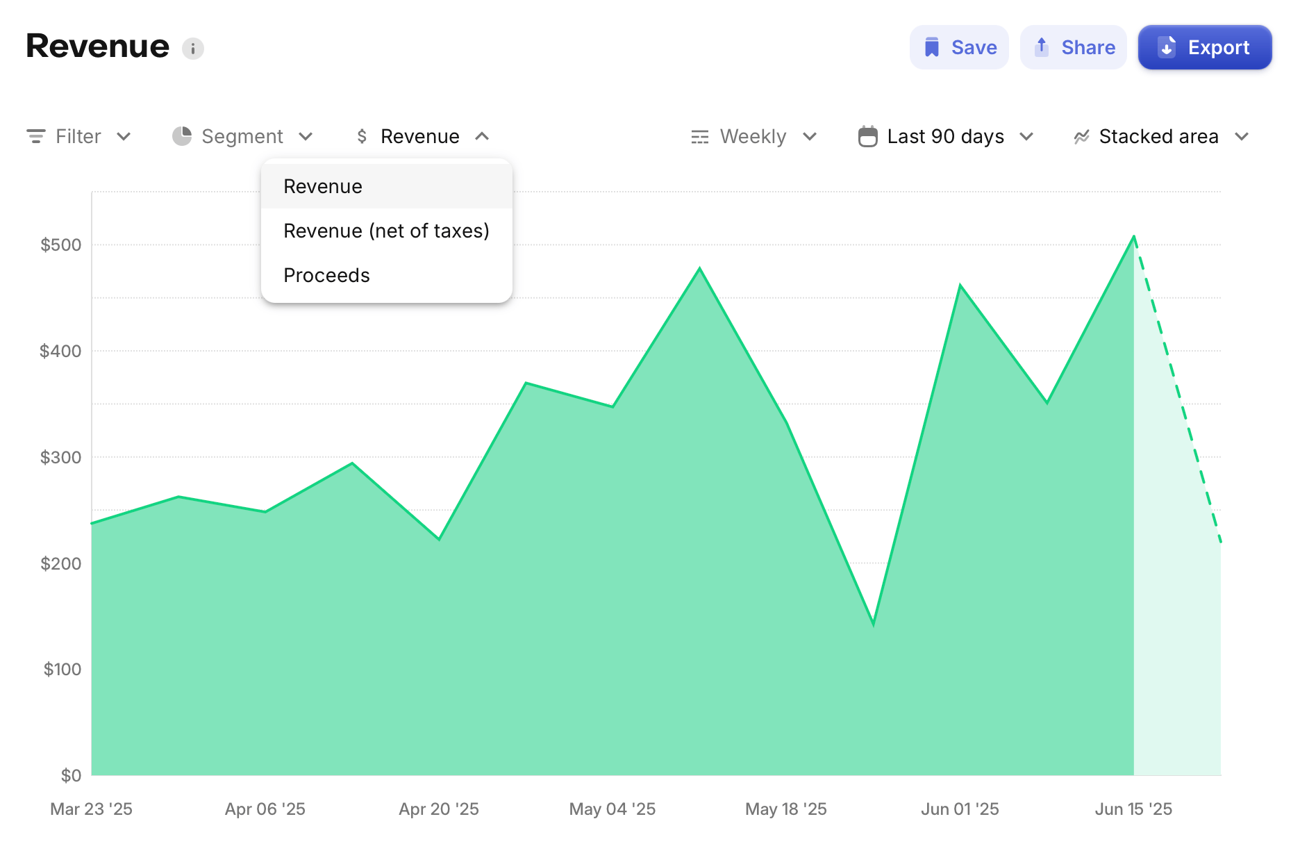 Revenue chart proceeds