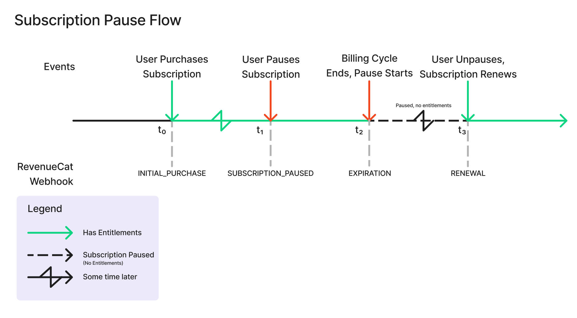 subscription paused flow