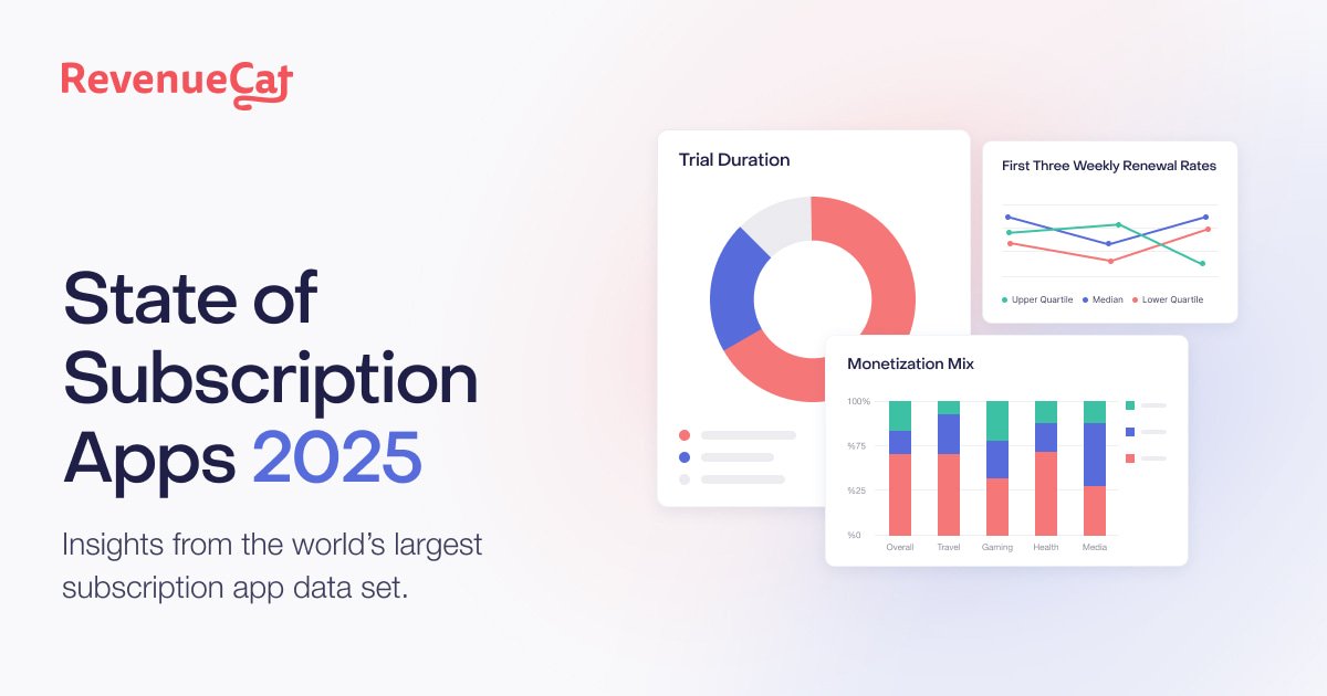 This report draws on subscription app performance data from a wide range of apps that use RevenueCat’s platform. Our goal is to provide a comprehens