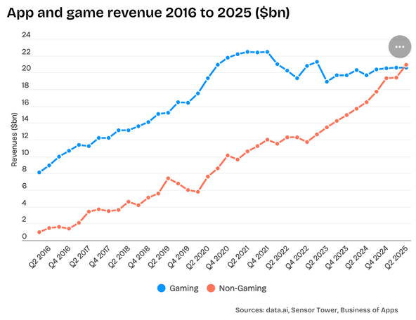 Consumer apps surpass gaming “for the first time” — the nuance behind the numbers
