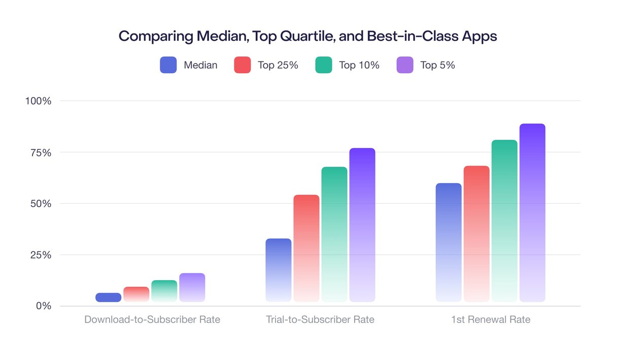 Chart Comparing Median, Top Quartile, and Best-in-Class Apps in Download-to-Subscriber Rate, Trial-to-Subscriber Rate, and First Renewal Rate