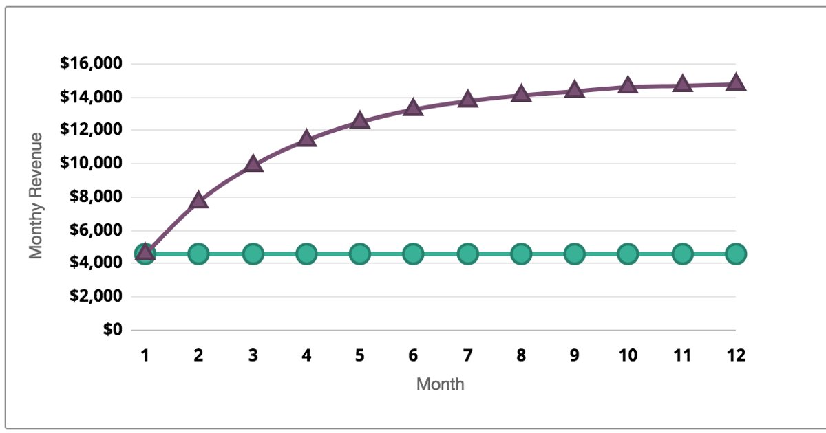 How to Calculate Recurring Revenue