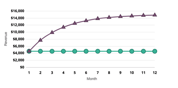 How to Calculate Recurring Revenue