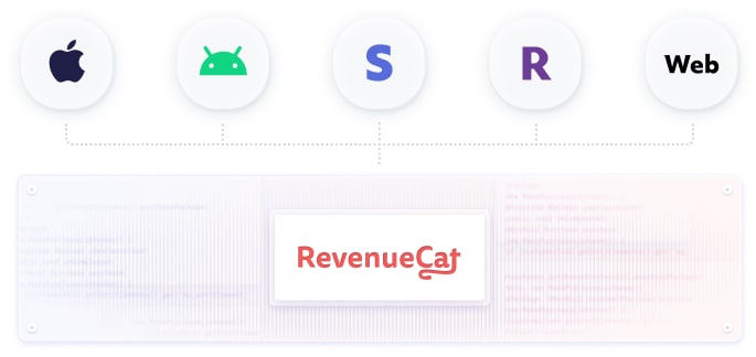 Schema shows the connection where data from all platforms (Apple, Android, Stripe, Roku and Web) is accessible in RevenueCat for analysis and customer management